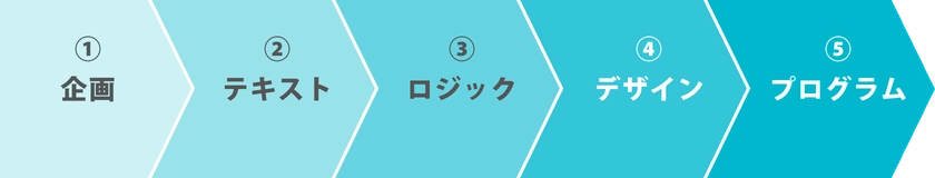 一気通貫でご対応!診断コンテンツ制作の流れ