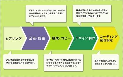 マンガ制作 ワンパッケージでご提供