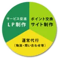 ポイント交換サイト制作 運営代行(物流・お問い合わせ等) サービス促進 LP制作
