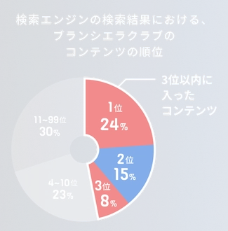 検索エンジンの検索結果における、ブランシエラクラブのコンテンツの順位