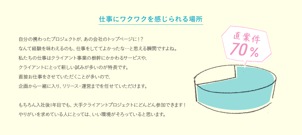 仕事にワクワクを感じられる場所　自分の携わったプロジェクトが、あの会社のトップページに！？なんて経験を味わえるのも、仕事をしててよかったな…と思える瞬間ですよね。私たちの仕事はクライアント事業の根幹にかかわるサービスや、クライアントにとって新しい試みが多いのが特長です。直接お仕事をさせていただくことが多いので、企画から一緒に入り、リリース・運営までを任せていただけます。もちろん入社後1年目でも、大手クライアントプロジェクトにどんどん参加できます！やりがいを求めている人にとっては、いい環境がそろっていると思います。
