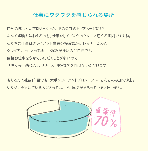 仕事にワクワクを感じられる場所　自分の携わったプロジェクトが、あの会社のトップページに！？なんて経験を味わえるのも、仕事をしててよかったな…と思える瞬間ですよね。私たちの仕事はクライアント事業の根幹にかかわるサービスや、クライアントにとって新しい試みが多いのが特長です。直接お仕事をさせていただくことが多いので、企画から一緒に入り、リリース・運営までを任せていただけます。もちろん入社後1年目でも、大手クライアントプロジェクトにどんどん参加できます！やりがいを求めている人にとっては、いい環境がそろっていると思います。