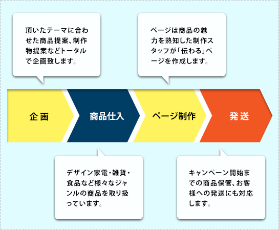 企画：頂いたテーマに合わせた商品提案、制作物提案などトータルで企画致します。商品仕入：デザイン家電・雑貨・食品など様々なジャンルの商品を取り扱っています。ページ制作：ページは商品の魅力を熟知した制作スタッフが「伝わる」ページを作成します。発送：キャンペーン開始までの商品保管、お客様への発送にも対応します。